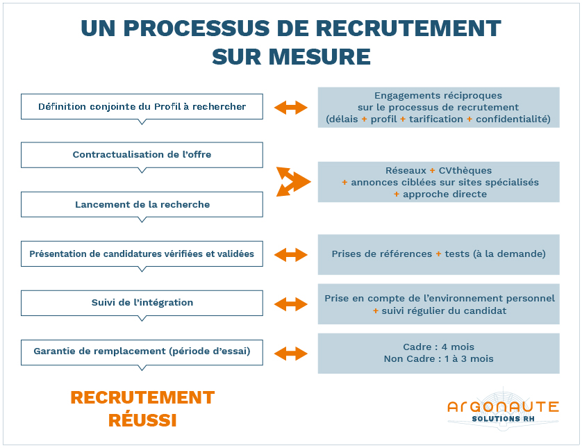 Processus de recrutement Argonaute