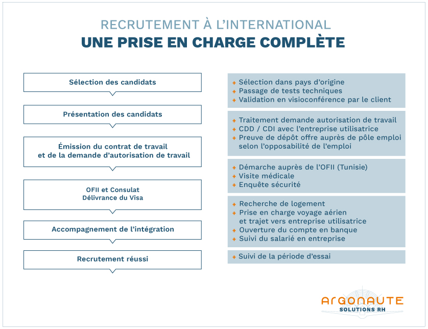 Étapes du recrutement international