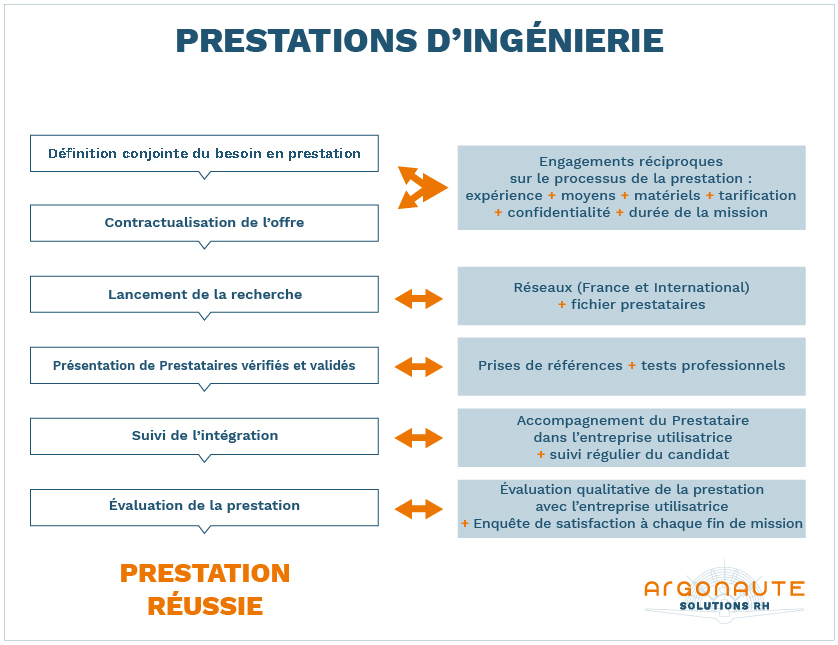 Démarche prestations d’ingénierie