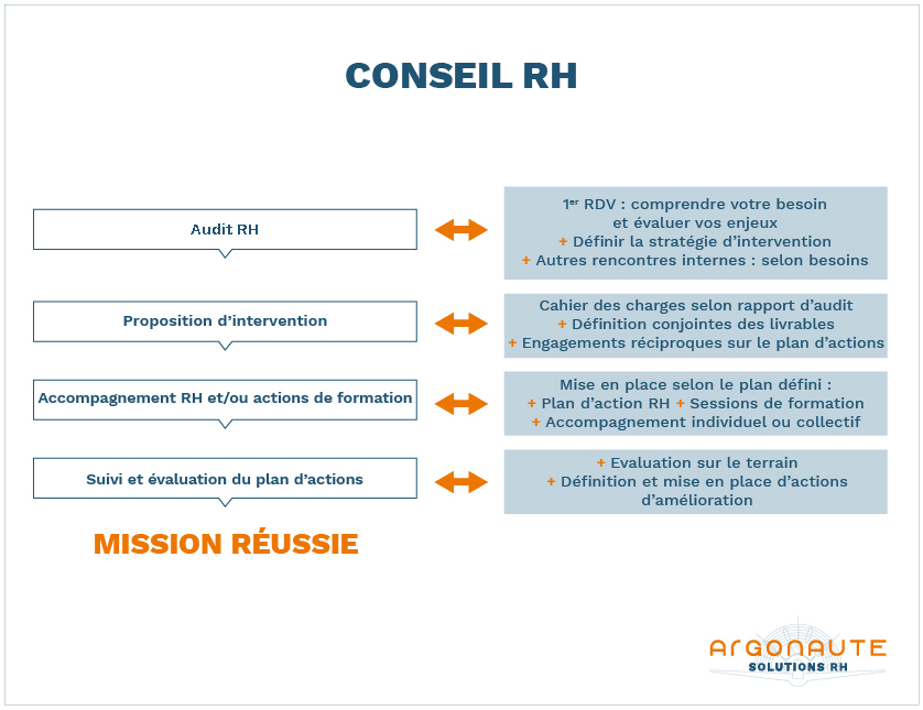 Démarche de conseil RH